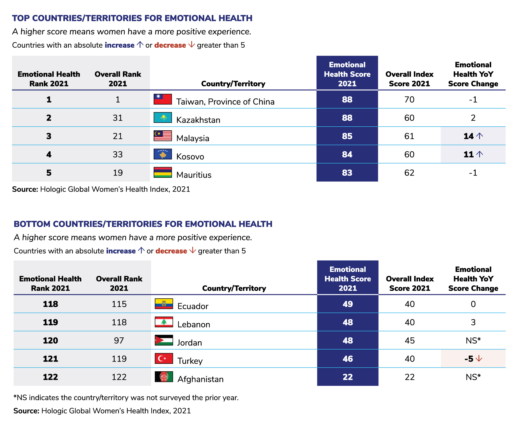 Table 2.1: Country Rankings on Women’s Emotional Health 