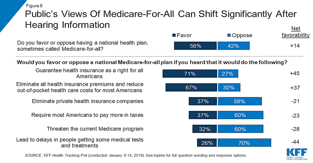 Public's views of medicare for all can shift significantly after hearing information