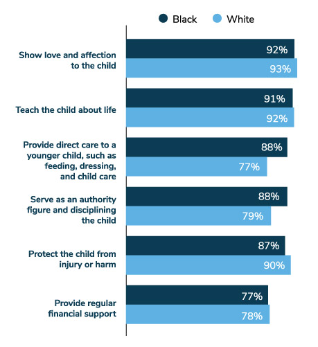 Fathers Indicate It’s Very Important for Dads to Do These Parenting Duties