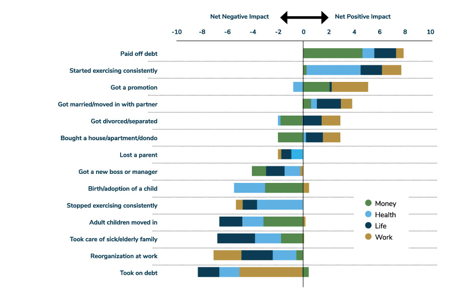  Negative and Positive Impact of Life Events on Well-being