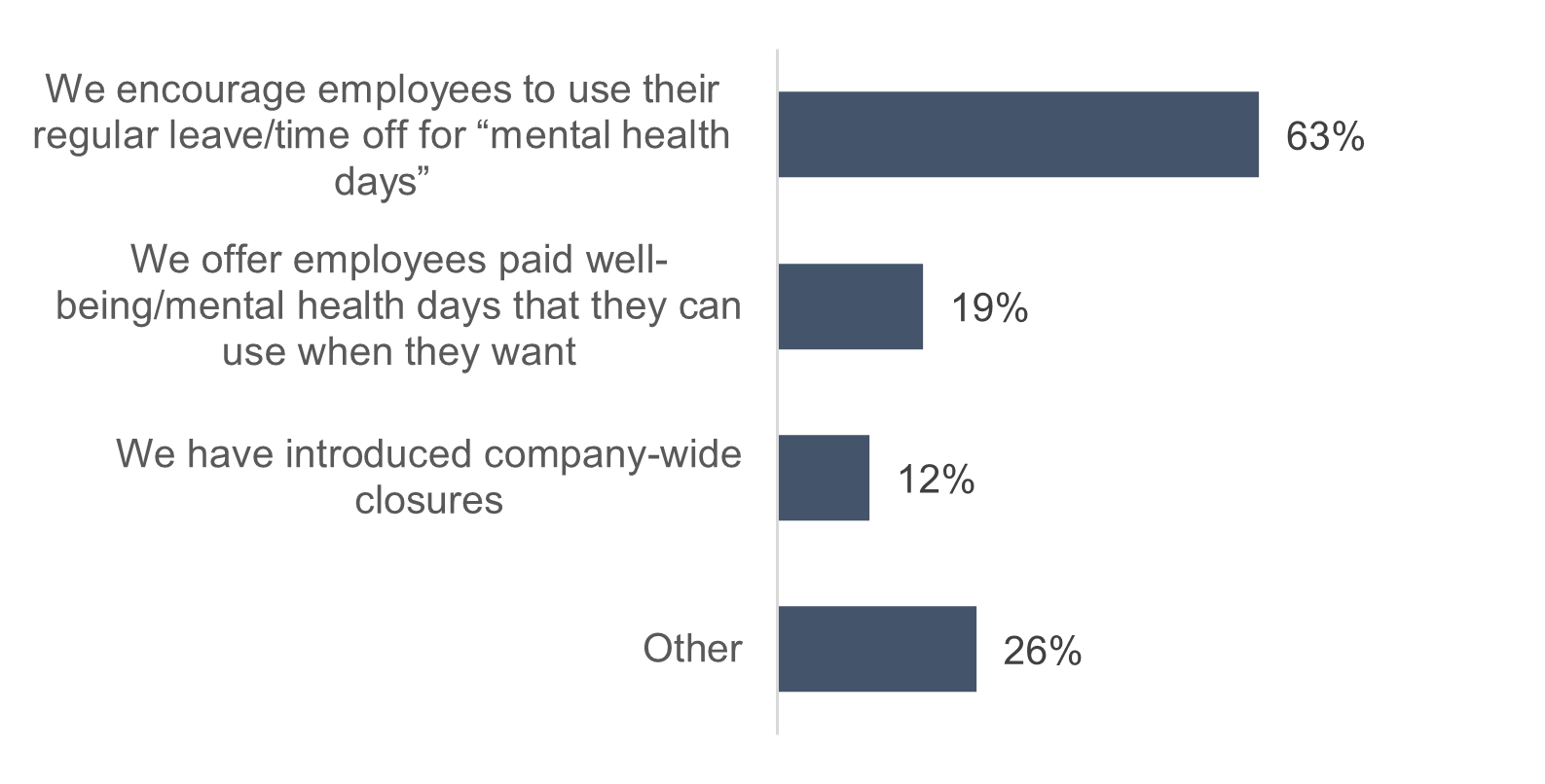 Large Employers’ Paid Time Off or Company Closures for Mental Health, 2022