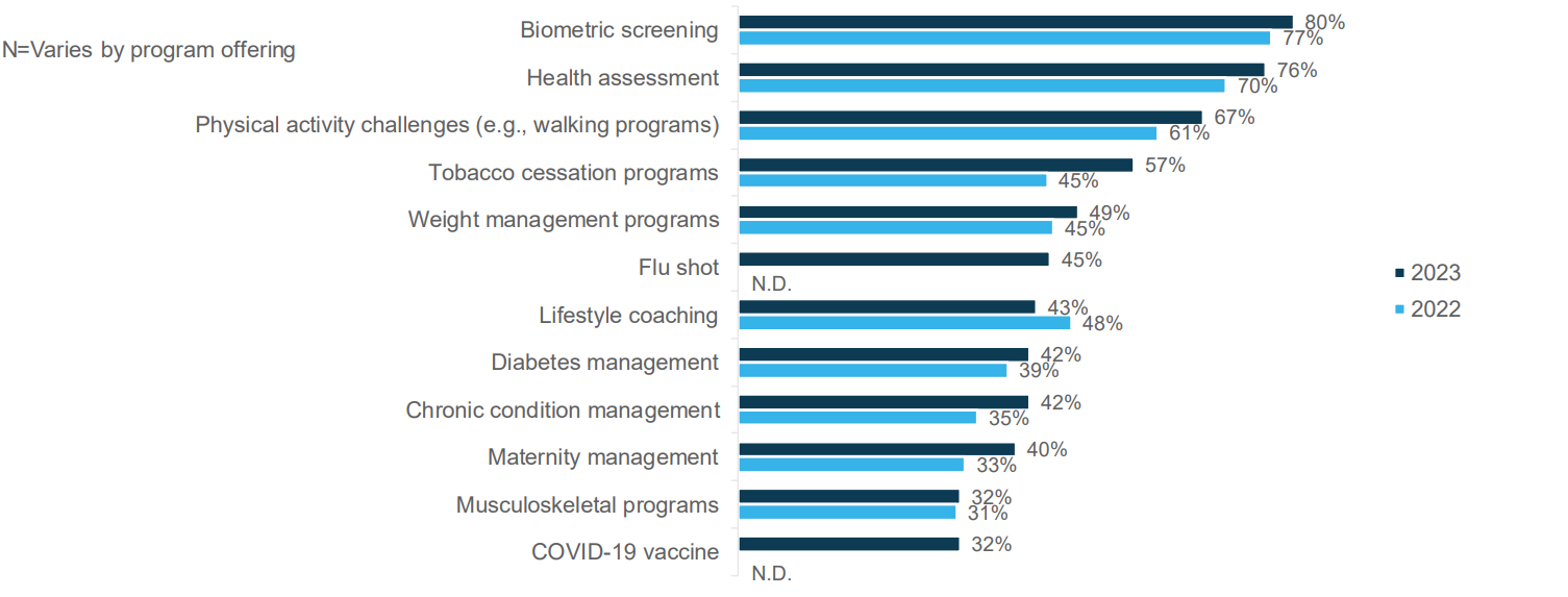 Biometric screenings/health assessments continue to be the most common activities for which employers offer incentives. 