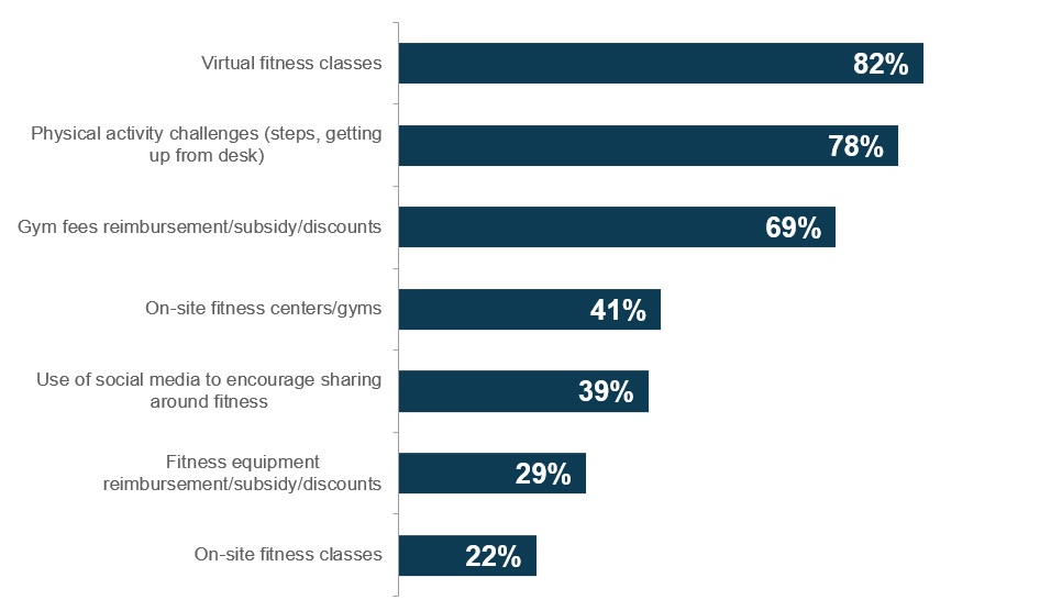 Large employers fitness offerings in december 2020 - virtual fitness class 82%. physical activity challenges 78%. gym fees reimbursement 69%. on-site fitness centers/gyms 41%. use of social media to encourage sharing around fitness 39%. fitness equipment reimbursement/subsidy/discounts 29%. On-site fitness classes 22%.