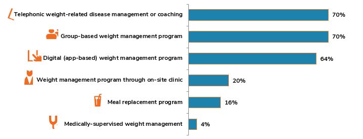 weight management programs
