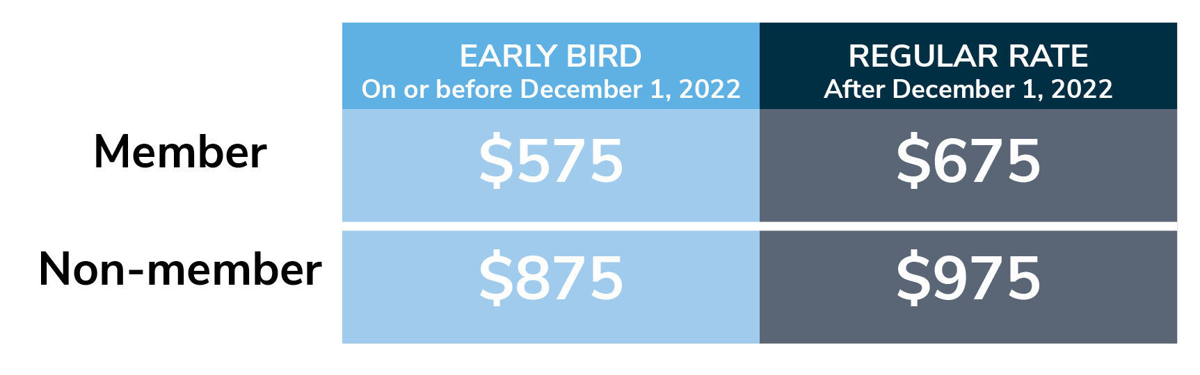 Member rate: Early Bird (on or before December 1, 2022) $575. Regular Rate: $675. Non-member rate: Early bird (on or before December 1, 2022) $875. Regular rate: $975