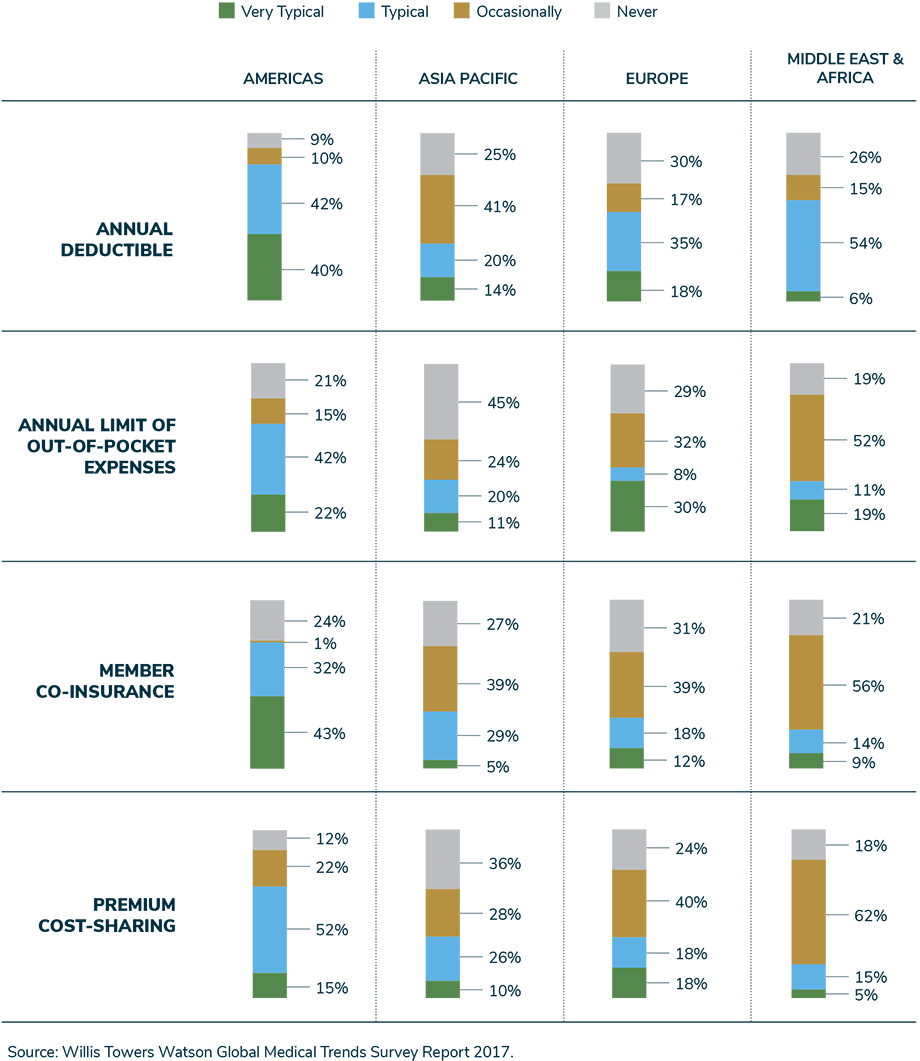Medical Insurance Cost Sharing Mechanisms Worldwide