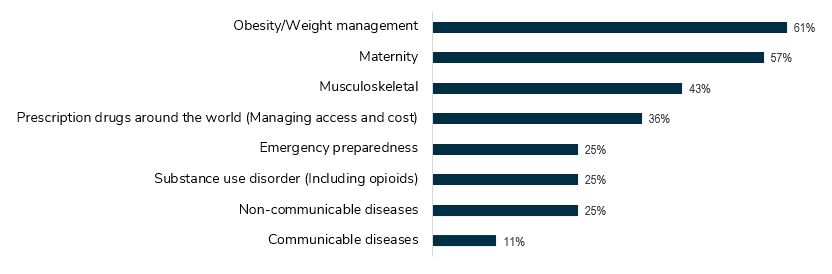 At the end of 2019, Global Institute members responded to a survey about their priorities for the coming year. The word cloud below represents the prevalence of certain projects based on survey responses: