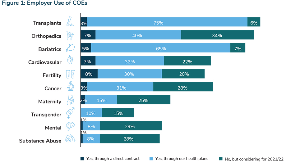 Employer Use of COEs